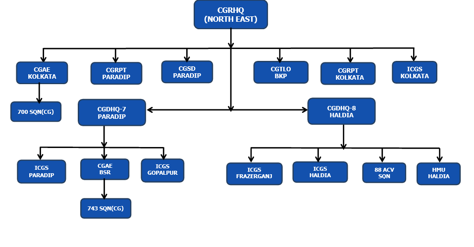 Organizationa Chart