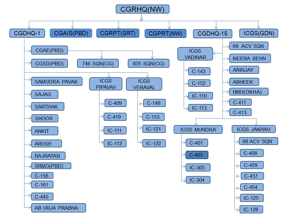 Chart Organization